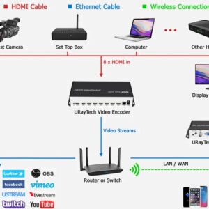 Codificador 8 entradas HDMI a IPTV