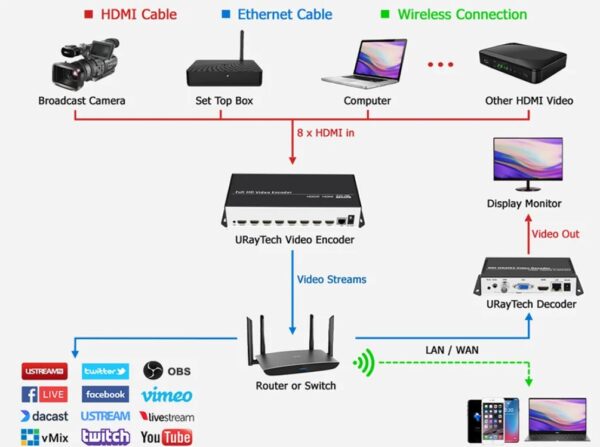 Codificador 8 entradas HDMI a IPTV