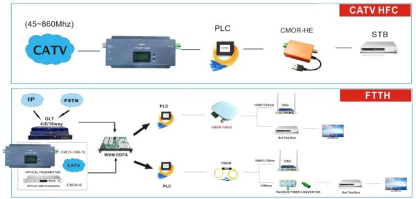 Transmisor óptico 1550nm CATV 10db RF a fibra - Imagen 4